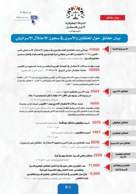 بيان حقائق حول المعتقلين والأسرى في سجون الاحتلال الاسرائيلي حتى ٤ اكتوبر 